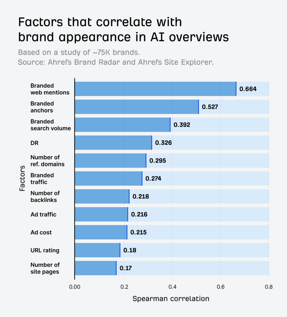 Bar chart: branded web mentions correlate 0.664 with AI Overview visibility, branded anchors 0.527, backlinks 0.218 (Ahrefs, 75,000 brands)
